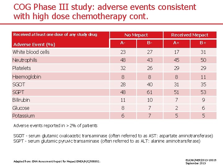 COG Phase III study: adverse events consistent with high dose chemotherapy cont. No Mepact