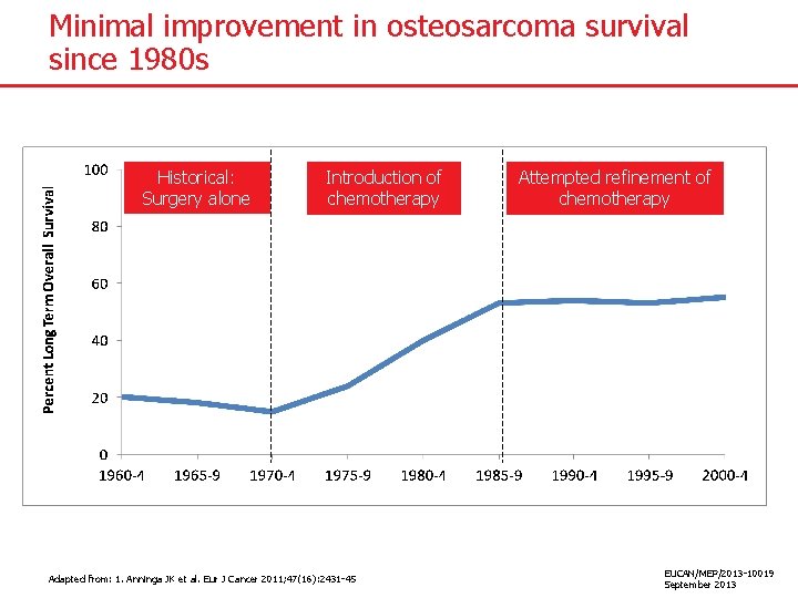 Minimal improvement in osteosarcoma survival since 1980 s Historical: Surgery alone Introduction of chemotherapy