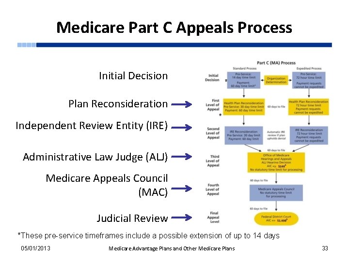 Medicare Part C Appeals Process Initial Decision Plan Reconsideration Independent Review Entity (IRE) **