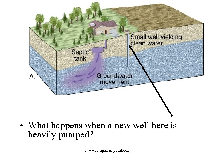  • What happens when a new well here is heavily pumped? www. assignmentpoint.