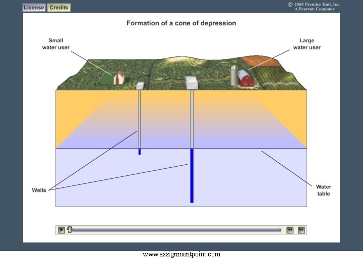 Formation of a Cone of Depression www. assignmentpoint. com 