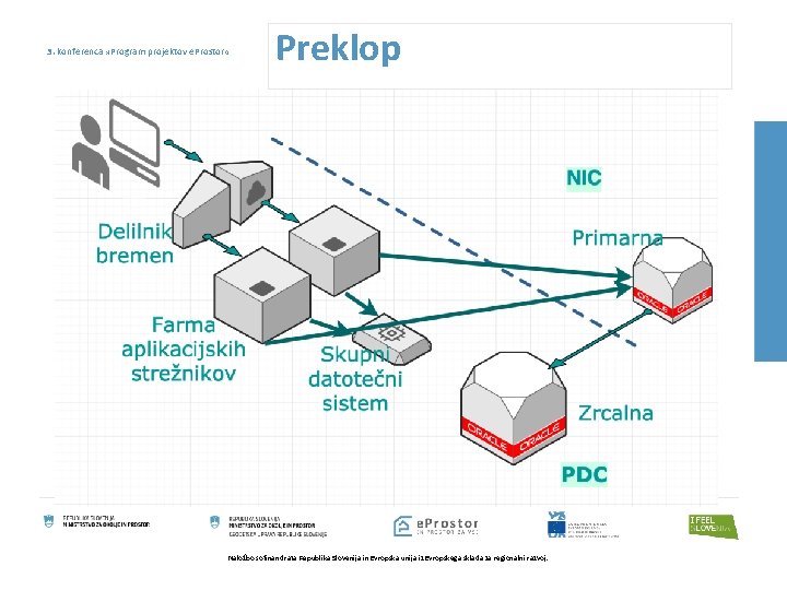 3. konferenca » Program projektov e. Prostor « Preklop Naložbo sofinancirata Republika Slovenija in