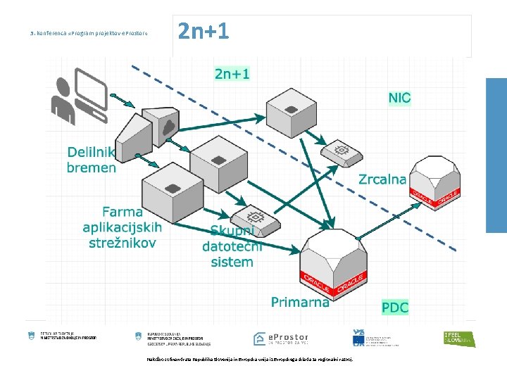 3. konferenca » Program projektov e. Prostor « 2 n+1 Naložbo sofinancirata Republika Slovenija