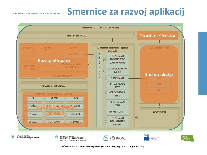 3. konferenca » Program projektov e. Prostor « Smernice za razvoj aplikacij Storitve e.