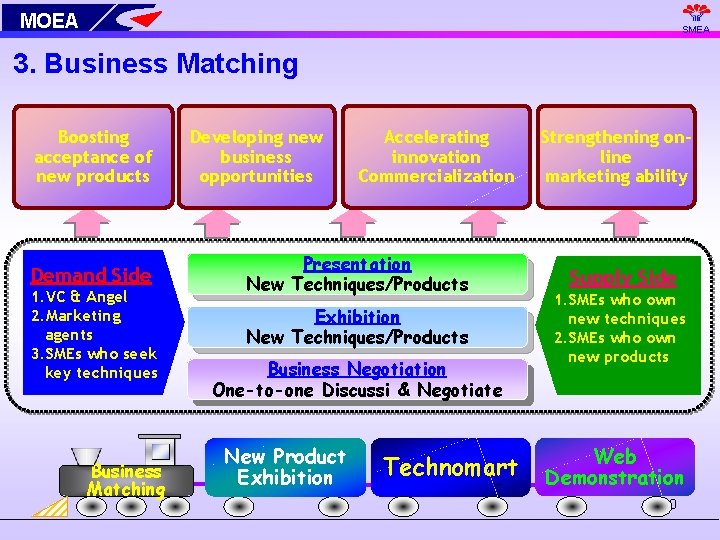 MOEA SMEA 3. Business Matching Boosting acceptance of new products Demand Side 1. VC