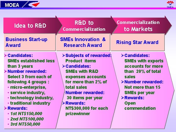 MOEA Idea to R&D Business Start-up Award ØCandidates: SMEs established less than 3 years