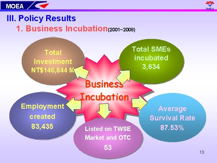 MOEA SMEA III. Policy Results 1. Business Incubation(2001~2008) Total SMEs incubated 3, 634 Total