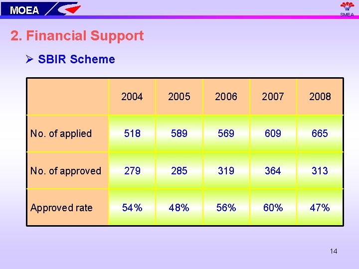 MOEA SMEA 2. Financial Support Ø SBIR Scheme 2004 2005 2006 2007 2008 No.