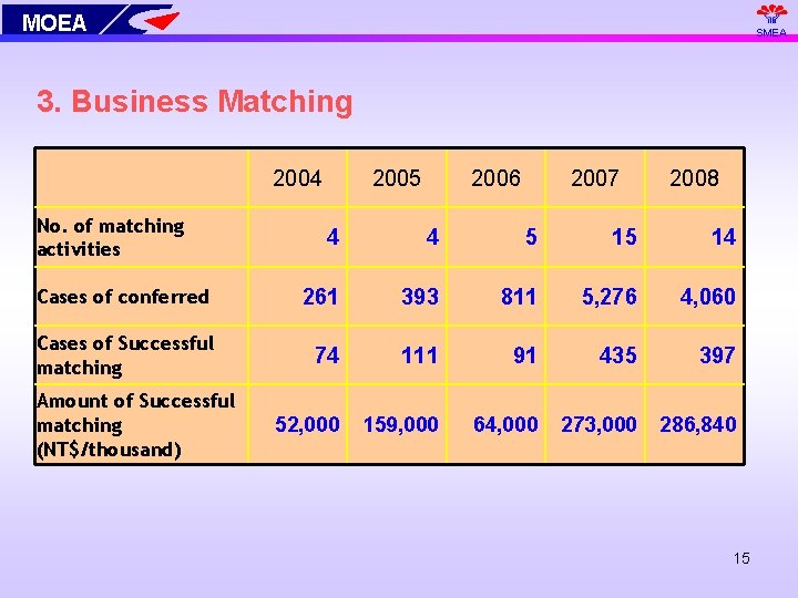 MOEA SMEA 3. Business Matching 2004 No. of matching activities 2005 2006 2007 2008