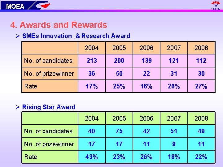 MOEA SMEA 4. Awards and Rewards Ø SMEs Innovation & Research Award 2004 2005