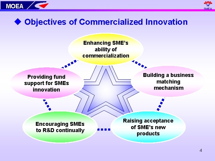 MOEA SMEA u Objectives of Commercialized Innovation Enhancing SME’s ability of commercialization Providing fund