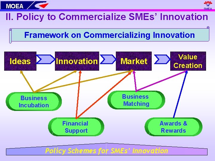 MOEA SMEA II. Policy to Commercialize SMEs’ Innovation Framework on Commercializing Innovation Ideas Innovation