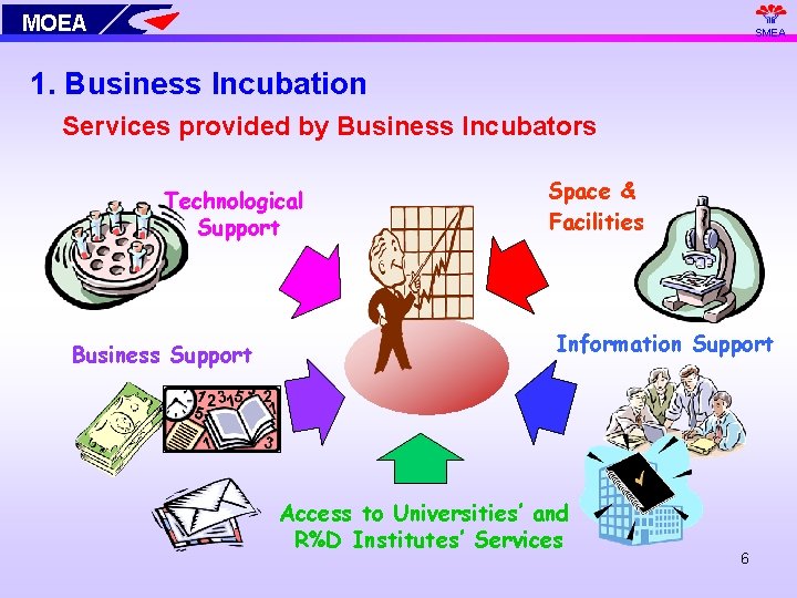 MOEA SMEA 1. Business Incubation Services provided by Business Incubators Technological Support Business Support