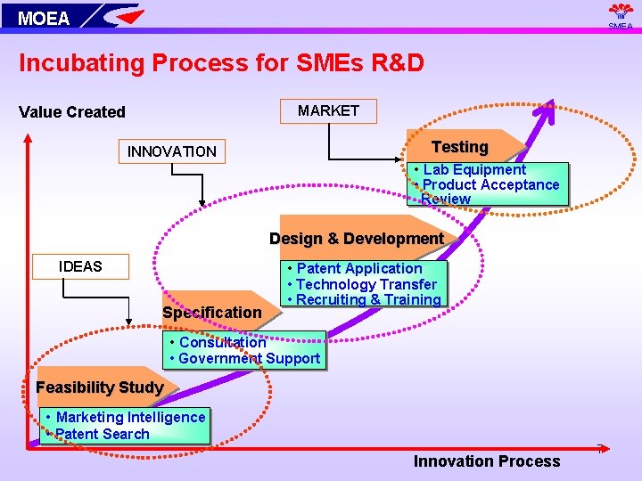 MOEA SMEA Incubating Process for SMEs R&D MARKET Value Created Testing INNOVATION • Lab