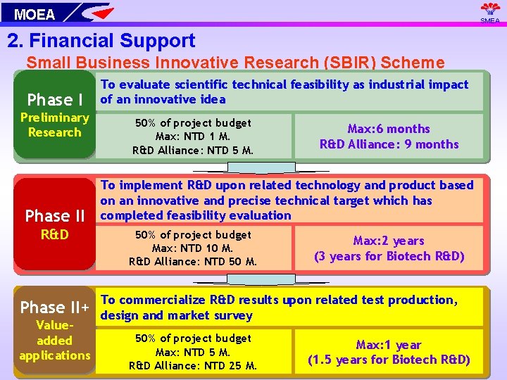 MOEA SMEA 2. Financial Support Small Business Innovative Research (SBIR) Scheme Phase I Preliminary