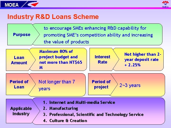MOEA SMEA Industry R&D Loans Scheme Purpose to encourage SMEs enhancing R&D capability for