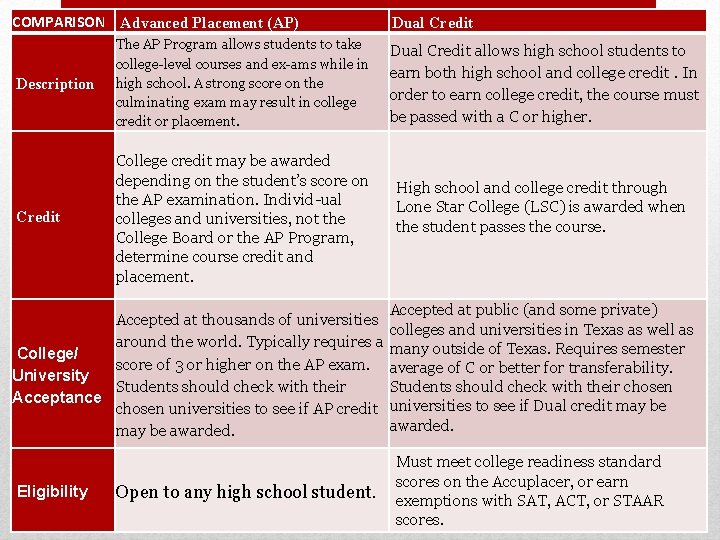 COMPARISON Advanced Placement (AP) Description The AP Program allows students to take college level