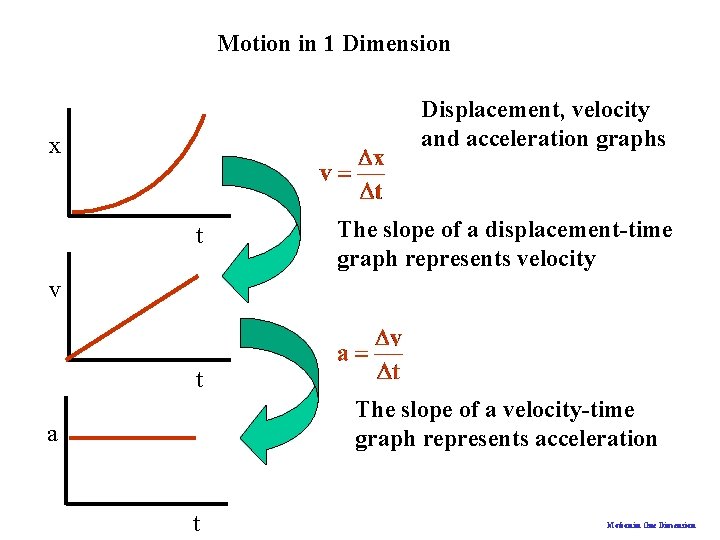 Motion in 1 Dimension Displacement, velocity and acceleration graphs x t The slope of