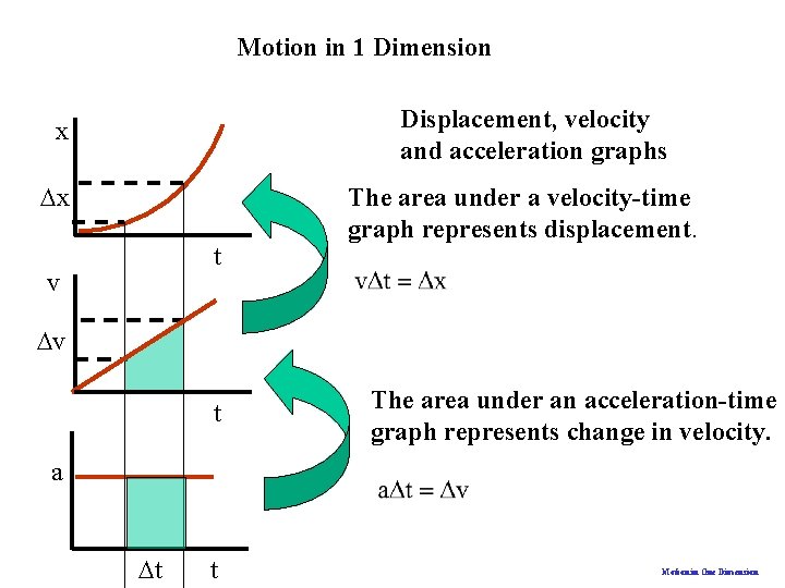 Motion in 1 Dimension Displacement, velocity and acceleration graphs x Dx t v The