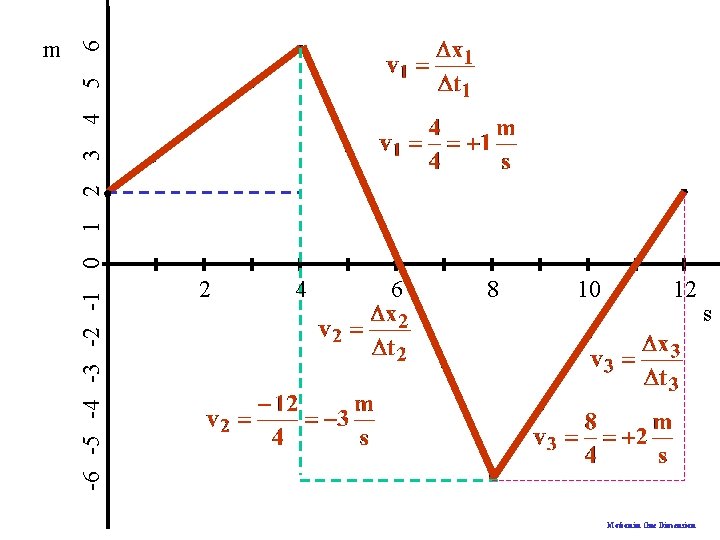 6 5 4 3 2 -6 -5 -4 -3 -2 -1 0 1 m