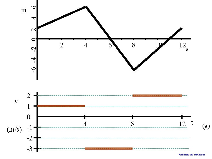 4 6 -6 -4 -2 0 2 m 2 v 1 0 (m/s) -1