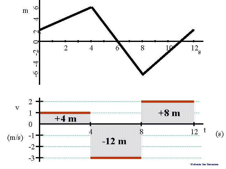4 6 -6 -4 -2 0 2 m 2 v 1 0 (m/s) -1