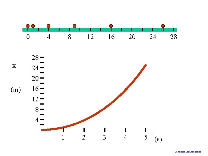 0 x (m) 4 8 12 16 20 24 28 28 24 20 16