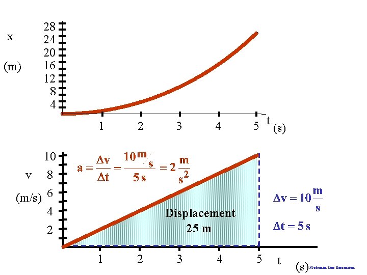 x (m) 28 24 20 16 12 8 4 1 2 3 4 5