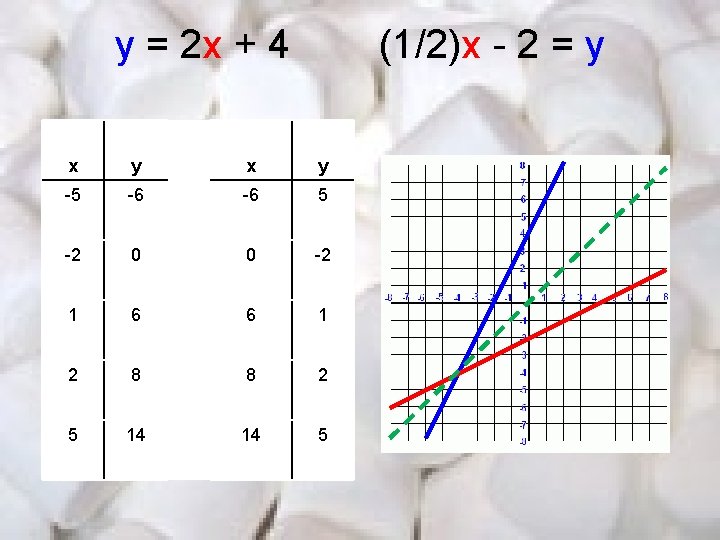 y = 2 x + 4 (1/2)x - 2 = y x y -5