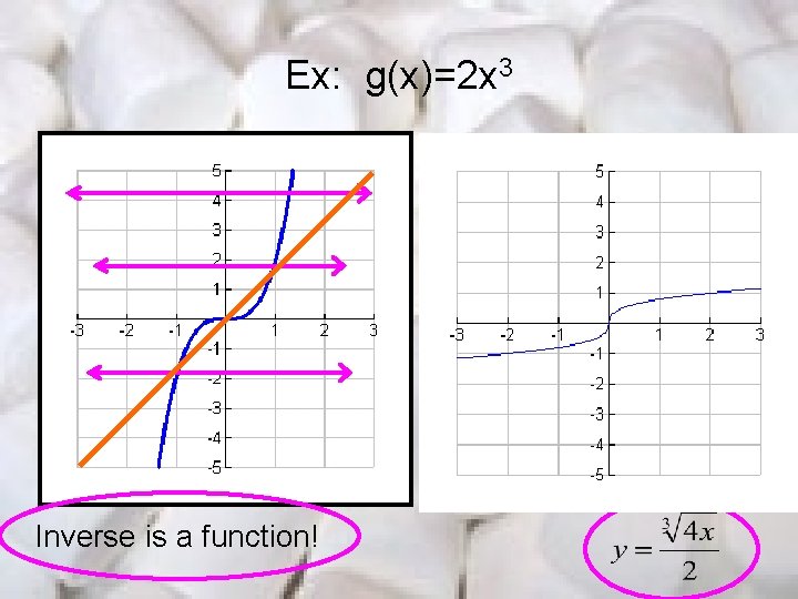 Ex: g(x)=2 x 3 Inverse is a function! 