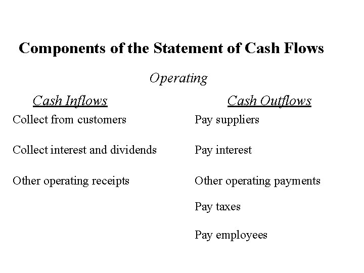 Components of the Statement of Cash Flows Operating Cash Inflows Cash Outflows Collect from