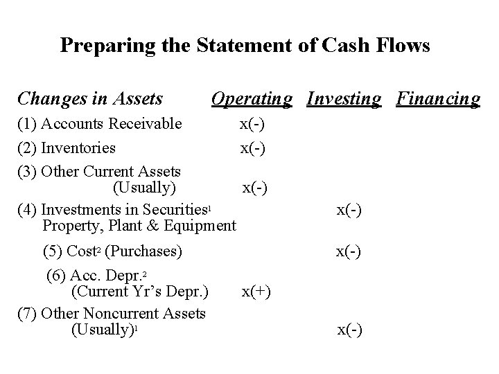 Preparing the Statement of Cash Flows Changes in Assets Operating Investing Financing (1) Accounts