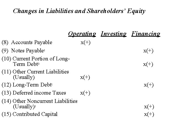 Changes in Liabilities and Shareholders’ Equity Operating Investing Financing (8) Accounts Payable x(+) (9)