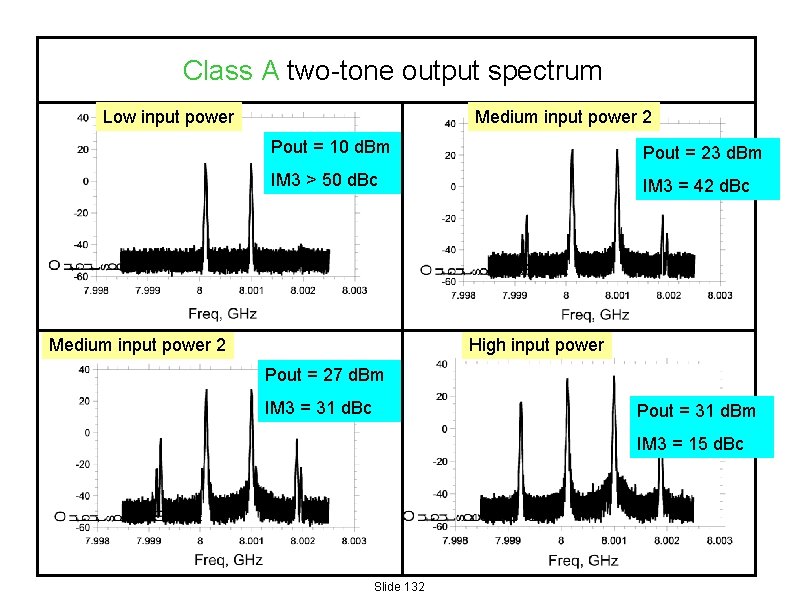 Class A two-tone output spectrum Low input power Medium input power 2 Pout =
