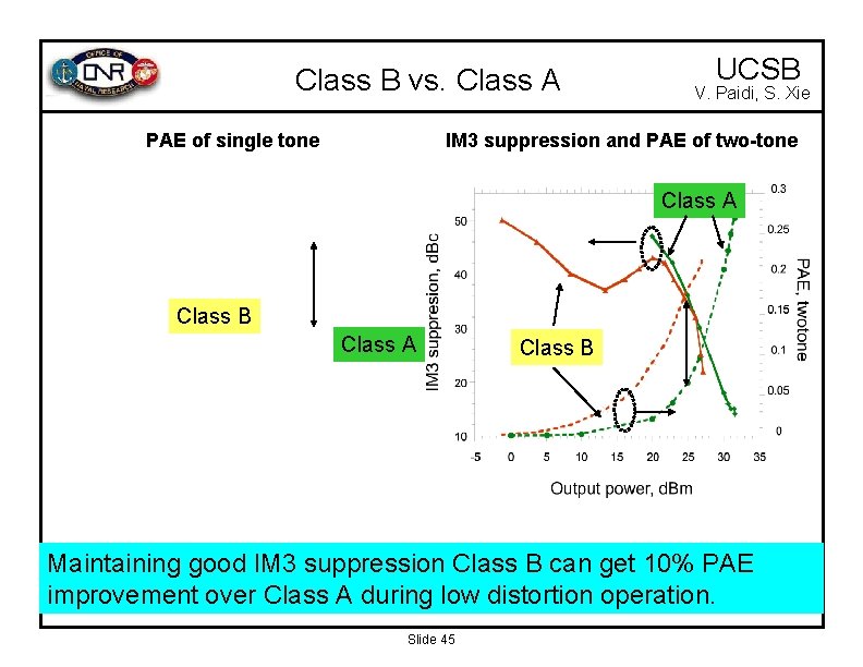 Class B vs. Class A PAE of single tone UCSB V. Paidi, S. Xie