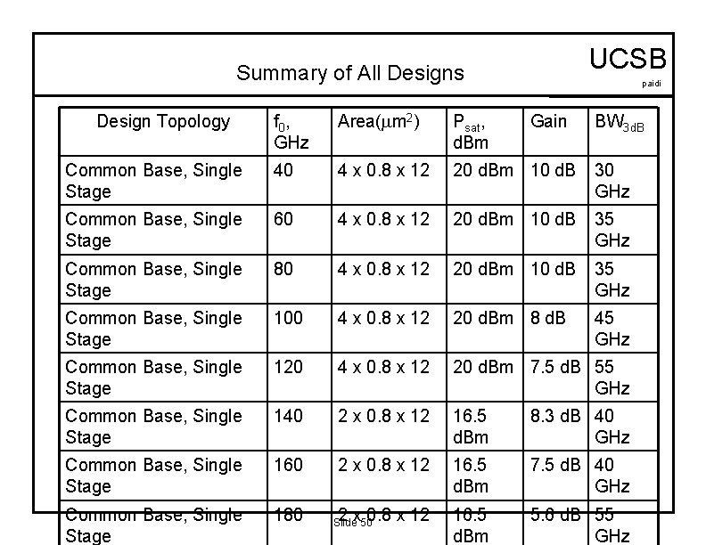 UCSB Summary of All Designs Design Topology paidi f 0 , GHz Area( m