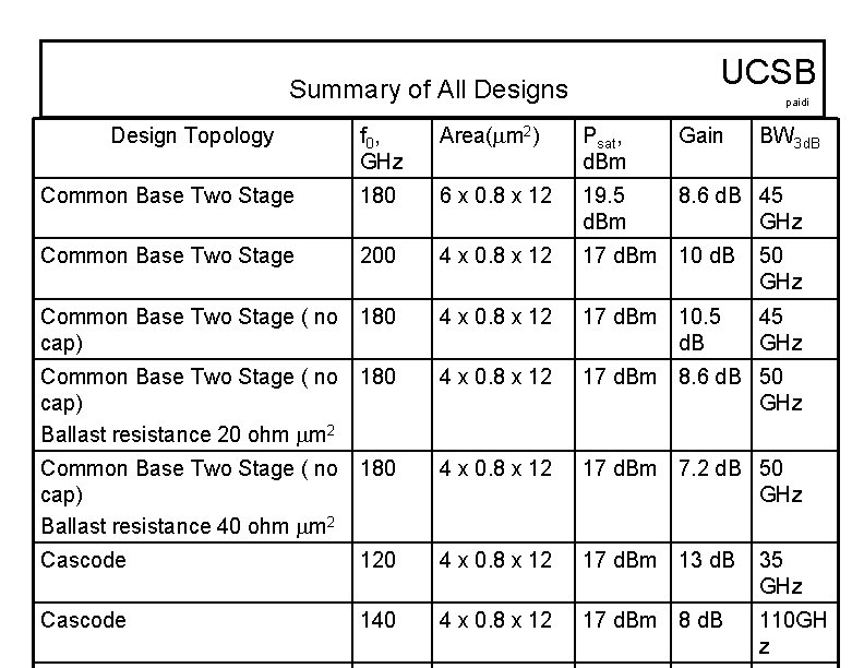 UCSB Summary of All Designs Design Topology paidi f 0 , GHz Area( m
