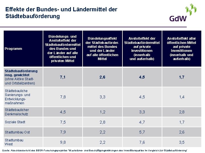 Effekte der Bundes- und Ländermittel der Städtebauförderung Bündelungs- und Anstoßeffekt der Städtebaufördermittel des Bundes