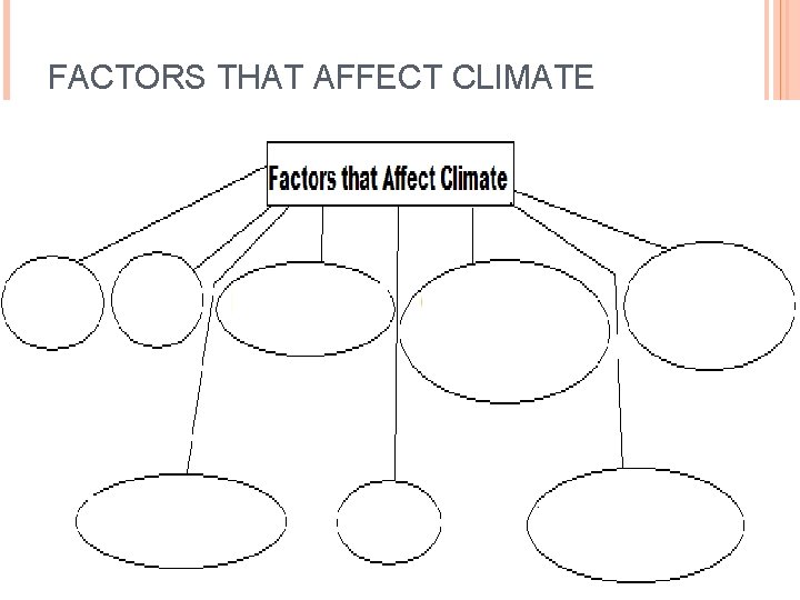 FACTORS THAT AFFECT CLIMATE 