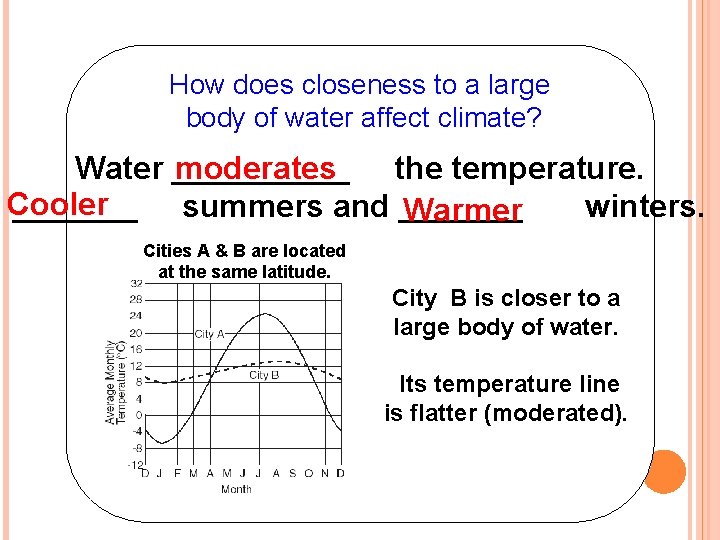 How does closeness to a large body of water affect climate? moderates Water _____