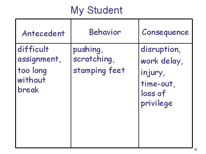 My Student Antecedent difficult assignment, too long without break Behavior pushing, scratching, stamping feet