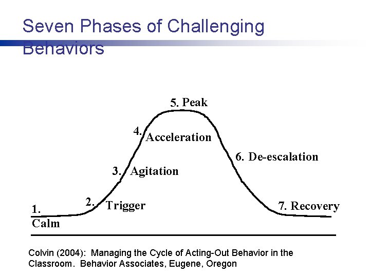 Seven Phases of Challenging Behaviors 5. Peak 4. Acceleration 6. De-escalation 3. Agitation 1.