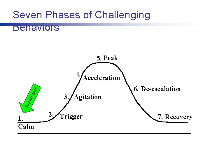 Seven Phases of Challenging Behaviors 5. Peak 4. Acceleration Yo ua re he re