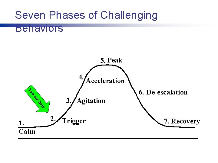 Seven Phases of Challenging Behaviors 5. Peak 4. Acceleration u Yo 6. De-escalation er