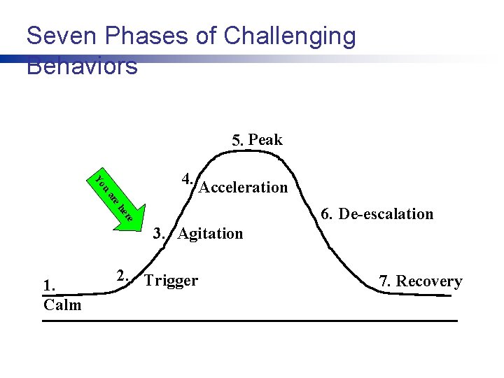 Seven Phases of Challenging Behaviors 5. Peak u Yo 4. eh ar Acceleration er
