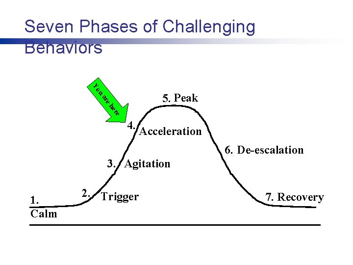 Seven Phases of Challenging Behaviors u Yo er eh ar 5. Peak e 4.