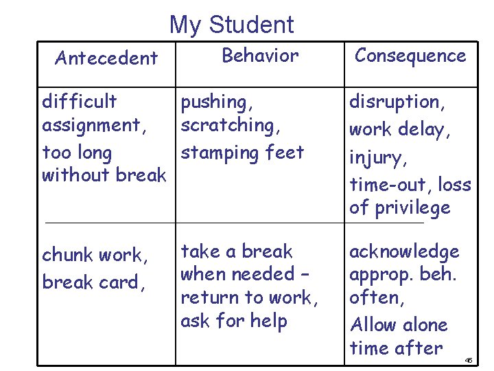 My Student Antecedent Behavior difficult pushing, assignment, scratching, too long stamping feet without break