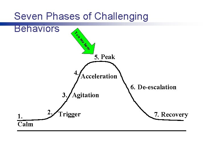 u Yo Seven Phases of Challenging Behaviors e er eh ar 5. Peak 4.