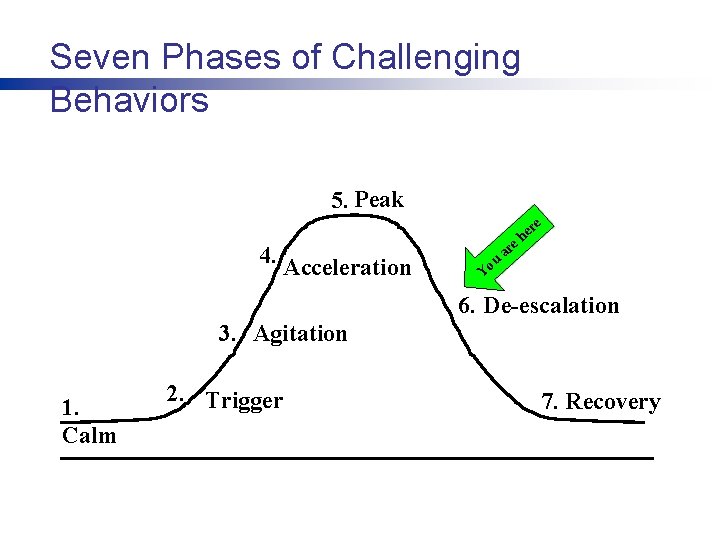 Seven Phases of Challenging Behaviors 5. Peak 4. Acceleration u Yo e ar re