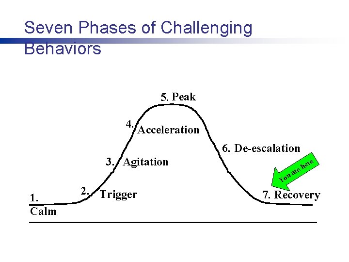 Seven Phases of Challenging Behaviors 5. Peak 4. Acceleration 6. De-escalation 3. Agitation re